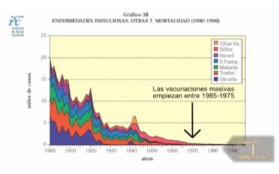 Mira la gráfica con datos proporcionados por el INSTITUTO DE SALUD CARLOS III, es decir, fuentes oficiales del Estado Español.