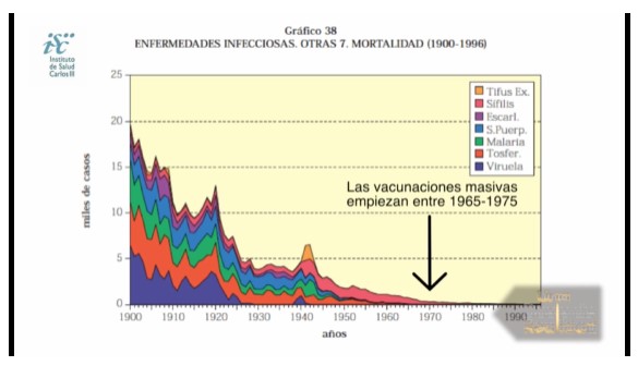 Mira la gráfica con datos proporcionados por el INSTITUTO DE SALUD CARLOS III, es decir, fuentes oficiales del Estado Español.